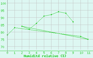 Courbe de l'humidit relative pour Sausseuzemare-en-Caux (76)