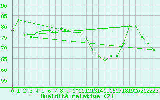 Courbe de l'humidit relative pour Vannes-Sn (56)