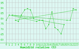 Courbe de l'humidit relative pour Toulouse-Blagnac (31)