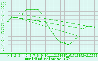 Courbe de l'humidit relative pour Saint-Mdard-d'Aunis (17)