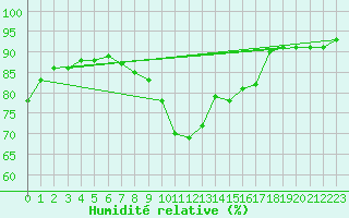 Courbe de l'humidit relative pour Dunkerque (59)