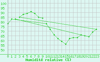 Courbe de l'humidit relative pour Holbeach