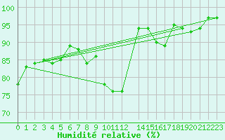 Courbe de l'humidit relative pour Koksijde (Be)