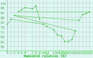 Courbe de l'humidit relative pour Recht (Be)