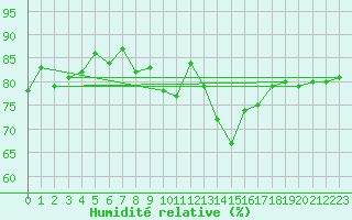 Courbe de l'humidit relative pour Koblenz Falckenstein