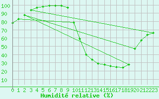 Courbe de l'humidit relative pour Brive-Laroche (19)