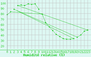 Courbe de l'humidit relative pour Cambrai / Epinoy (62)