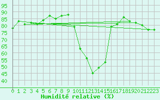 Courbe de l'humidit relative pour Madridejos