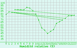 Courbe de l'humidit relative pour Sallles d'Aude (11)