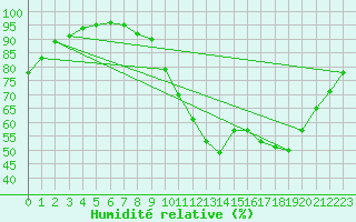 Courbe de l'humidit relative pour Saint-Brieuc (22)