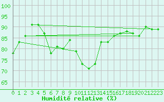 Courbe de l'humidit relative pour Le Puy - Loudes (43)