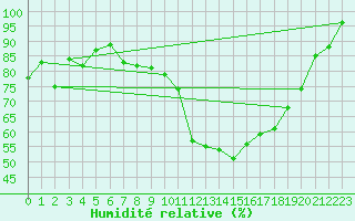 Courbe de l'humidit relative pour Colmar (68)