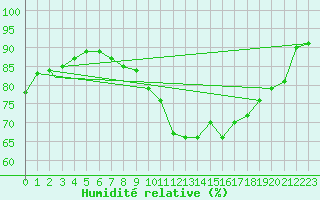 Courbe de l'humidit relative pour Brize Norton