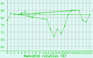 Courbe de l'humidit relative pour Figari (2A)