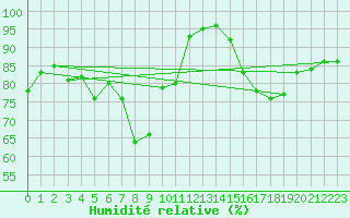 Courbe de l'humidit relative pour Epinal (88)