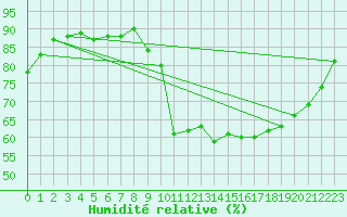 Courbe de l'humidit relative pour Pau (64)