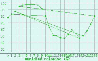 Courbe de l'humidit relative pour Prigueux (24)