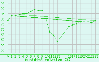 Courbe de l'humidit relative pour Ciudad Real (Esp)