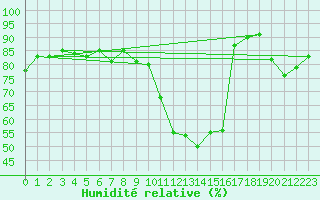 Courbe de l'humidit relative pour Villars-Tiercelin