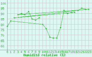 Courbe de l'humidit relative pour Manschnow