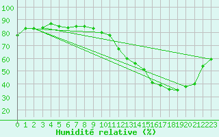 Courbe de l'humidit relative pour Carcassonne (11)