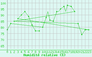 Courbe de l'humidit relative pour Valley