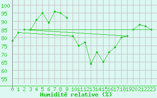 Courbe de l'humidit relative pour Cos (09)