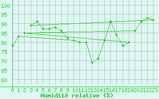 Courbe de l'humidit relative pour Mourmelon-le-Grand (51)