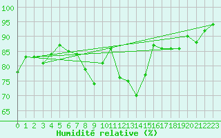 Courbe de l'humidit relative pour Stuttgart / Schnarrenberg