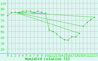 Courbe de l'humidit relative pour Saint-Antonin-du-Var (83)