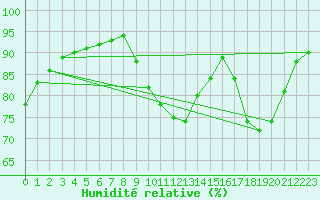 Courbe de l'humidit relative pour Bridel (Lu)