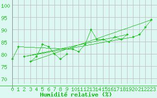 Courbe de l'humidit relative pour Shobdon