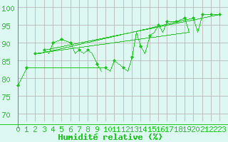 Courbe de l'humidit relative pour Svolvaer / Helle