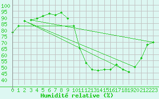 Courbe de l'humidit relative pour Saint-Nazaire (44)