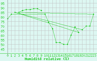 Courbe de l'humidit relative pour Chteauroux (36)