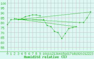 Courbe de l'humidit relative pour Chartres (28)