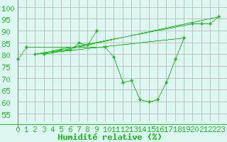 Courbe de l'humidit relative pour Bergerac (24)