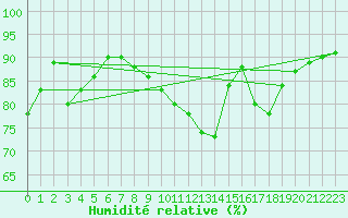 Courbe de l'humidit relative pour Aulnois-sous-Laon (02)