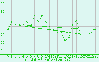 Courbe de l'humidit relative pour Wallops Island, Wallops Flight Facility Airport