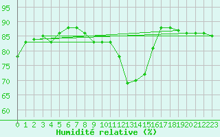 Courbe de l'humidit relative pour Idar-Oberstein