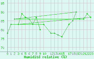 Courbe de l'humidit relative pour Chivres (Be)