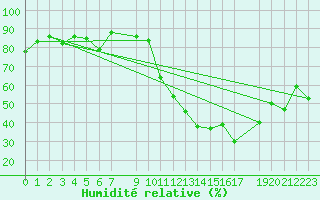 Courbe de l'humidit relative pour Ibotirama