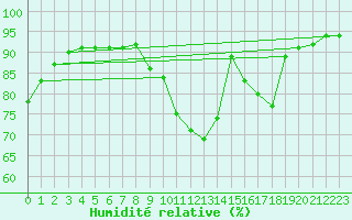 Courbe de l'humidit relative pour La Baeza (Esp)