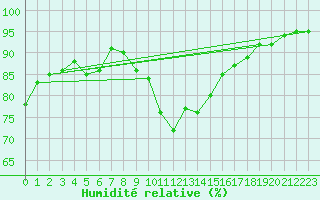 Courbe de l'humidit relative pour Lanvoc (29)
