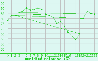 Courbe de l'humidit relative pour Almondbury (UK)