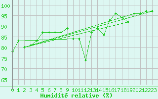 Courbe de l'humidit relative pour Bergen