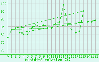 Courbe de l'humidit relative pour Charleroi (Be)