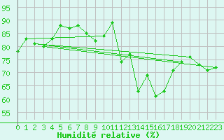 Courbe de l'humidit relative pour Ocna Sugatag