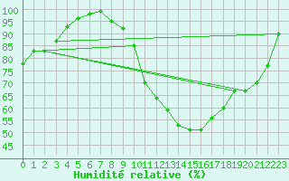 Courbe de l'humidit relative pour Colmar (68)