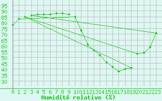 Courbe de l'humidit relative pour L'Huisserie (53)